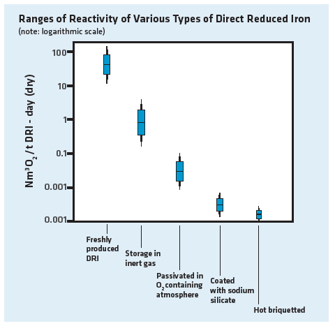 Ranges of reactivity of DRI products