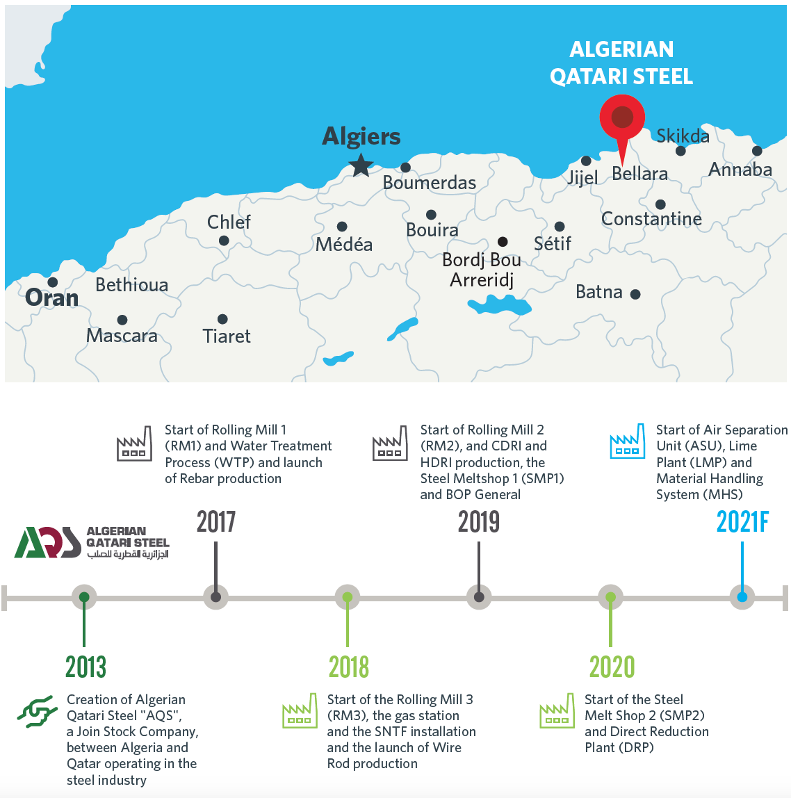 Algier Timeline