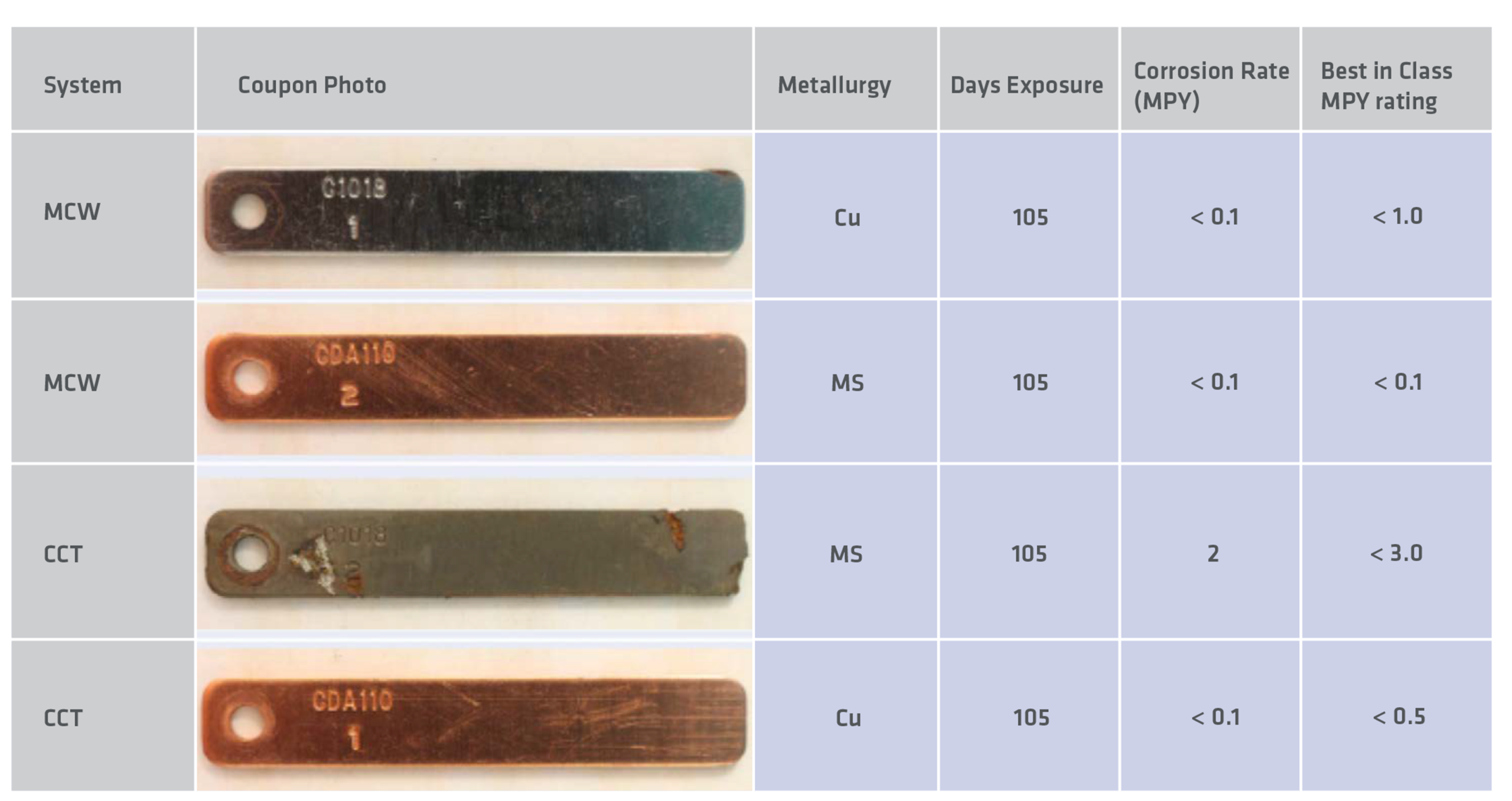 Corrosion Coupon Results
