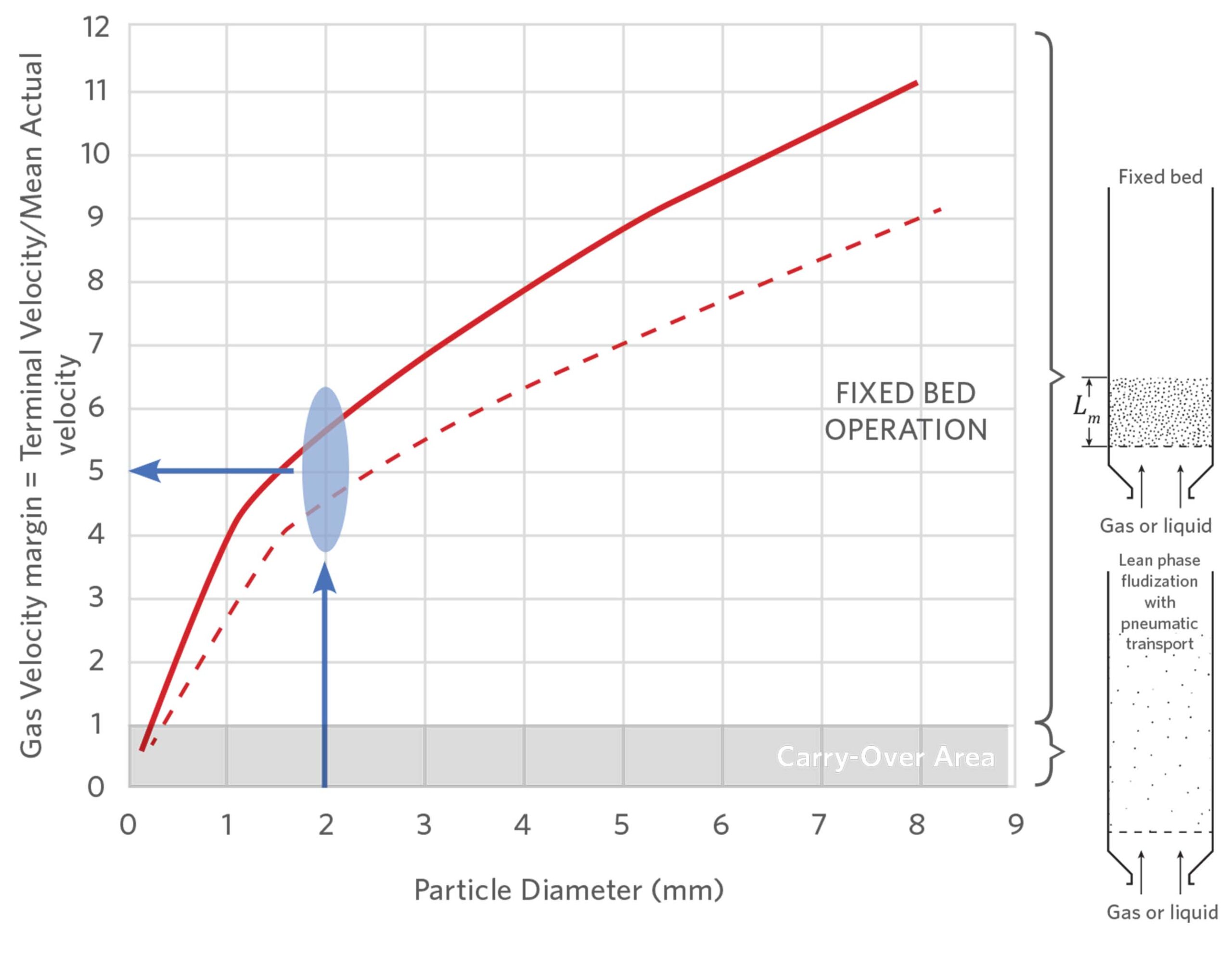 Influence of pressure on particle carry-over at different particle diameters