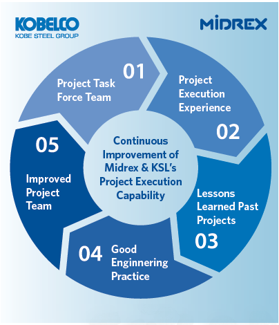 FIGURE 1 Continuous Improvement Cycle of Project Execution Capability