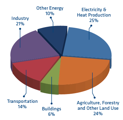 FIGURE 1. Global greenhouse gas (GHG) emissions by gas. | FIGURE 2. Global greenhouse gas (GHG) emissions by economic sector.