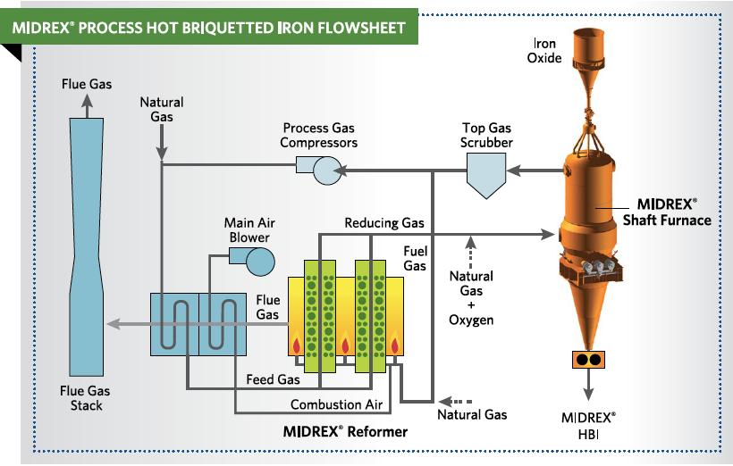 FIGURE 1 MIDREX® HOT BRIQUETTED IRON FLOWSHEET