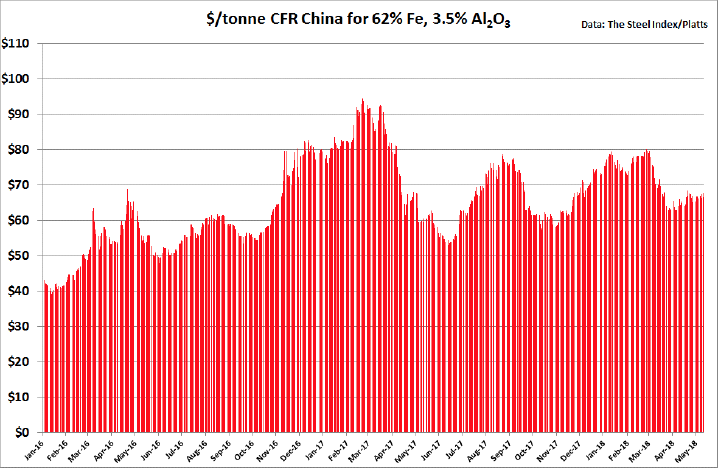 FIGURE 1. Iron ore prices CFR China