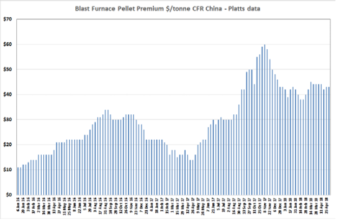 FIGURE 2. Blast furnace pellet premium CFR China