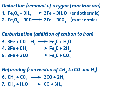 FIGURE 2. Ironmaking Reactions