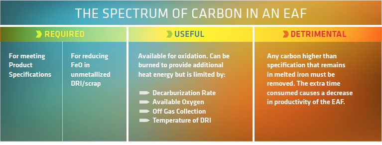 FIGURE 2. The spectrum of carbon in DRI products