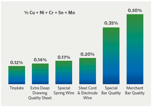 FIGURE 2. Typical residual limits in carbon steel products
