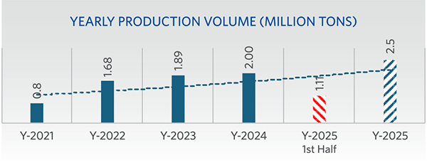 FIGURE-3-Annual-DRI-production-since-start-up-updated