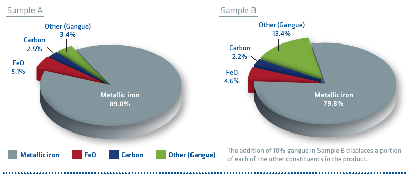 FIGURE 3 Two examples of DRI at 95% metallization