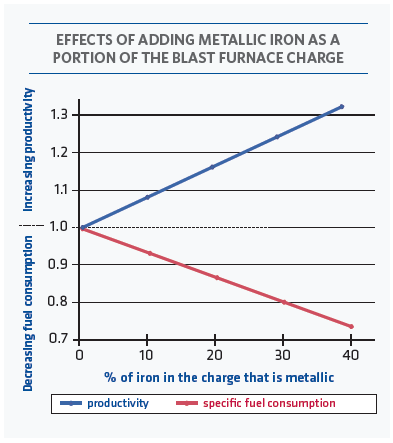 FIGURE 3. Effects of adding metallic iron to the BF charge