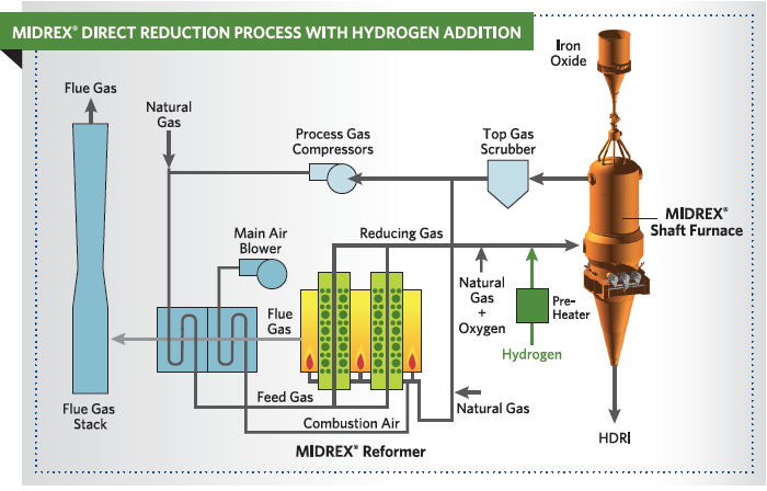 FIGURE 3. MIDREX Process with Hydrogen Addition