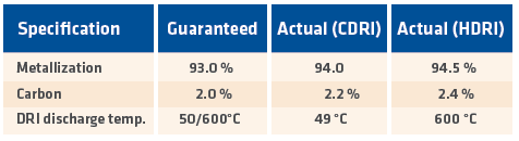 FIGURE 4 DRI Product Quality While Simultaneously Producing CDRI and HDRI at Design Capacity (187.5tph) | FIGURE 5 Consumption Figures During Actual Operation