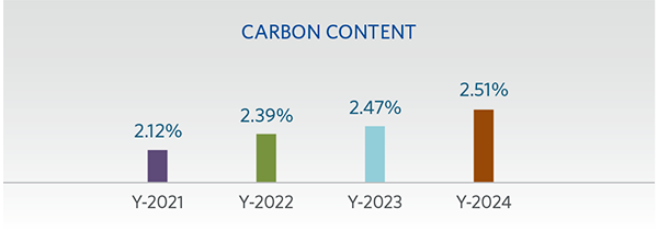 FIGURE-5--Carbon-content-of-DRI-since-start-up