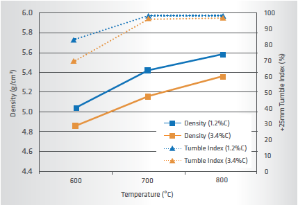 FIGURE 5. Effect of DRI temperature on compact quality, for low and high carbon DRI (200MPa)