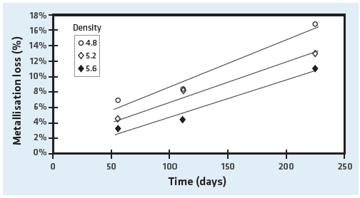 FIGURE 6 Metallization loss over time of various HBI densities | FIGURE 7 Metallization loss over time of HBI, chips and fines