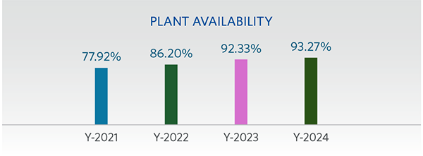FIGURE-6--Plant-availability-since-start-up