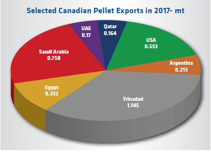 FIGURE 6. Canadian DR-grade pellet exports by country