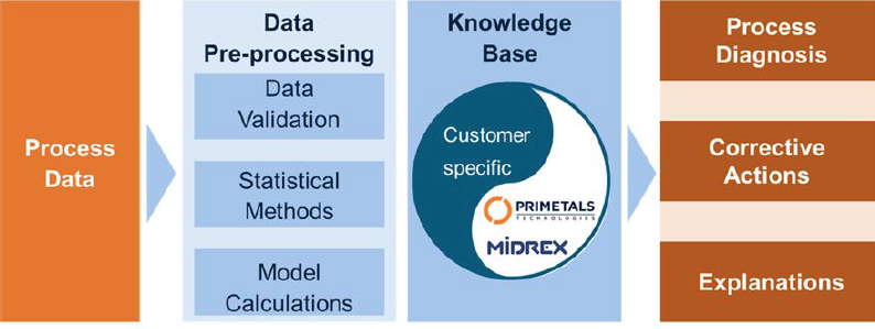 FIGURE 7. Expert System implementation structure