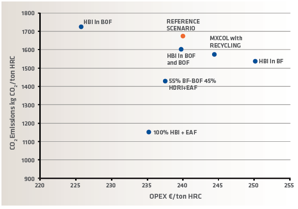 FIGURE 8. Results: OPEX and CO2 emissions (North American scenario)