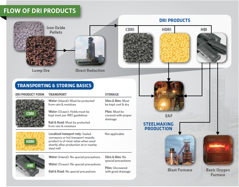 FIGURE I. Flow of DRI products in steelmaking