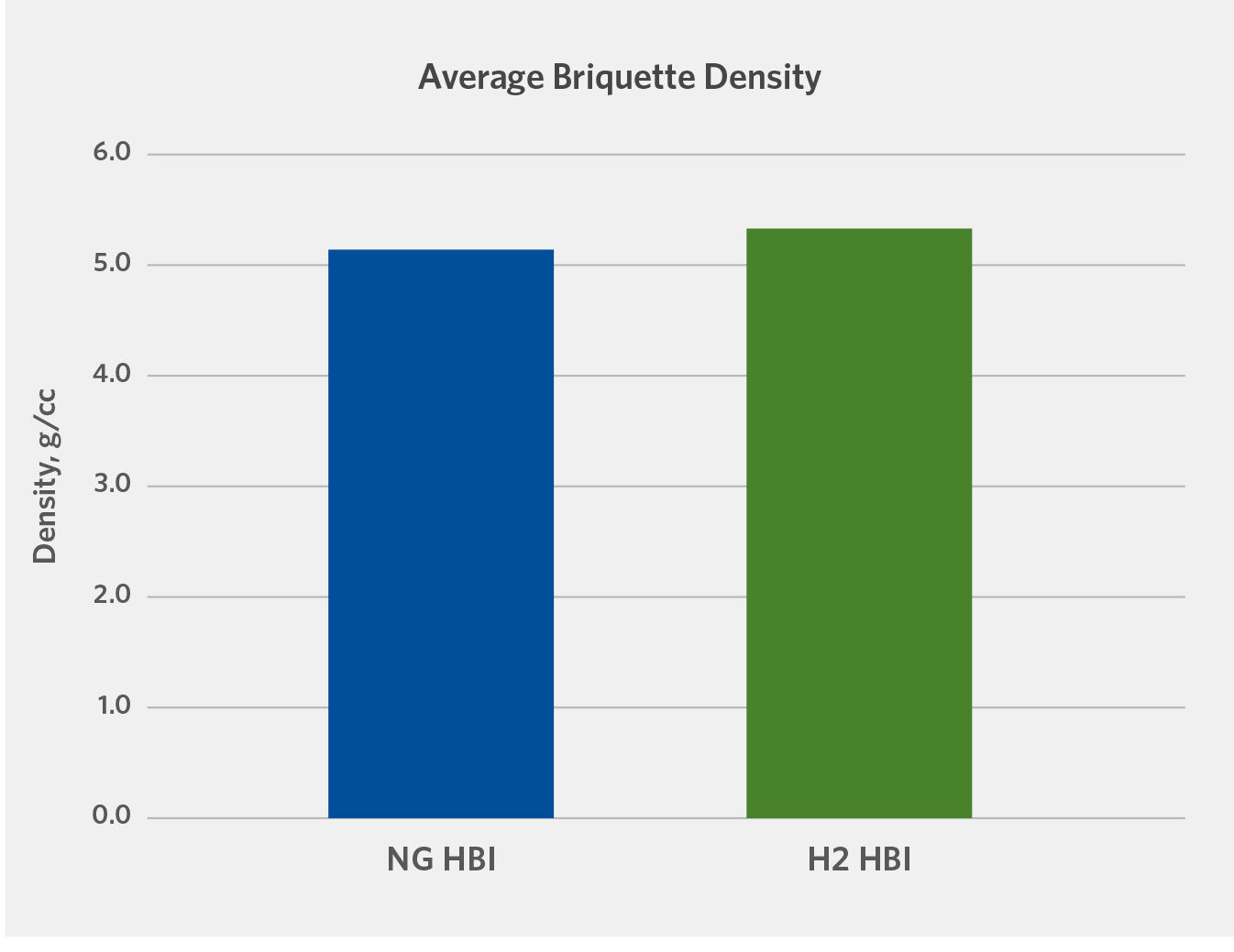 Average briquette density NG-HBI vs. H2 -HBI