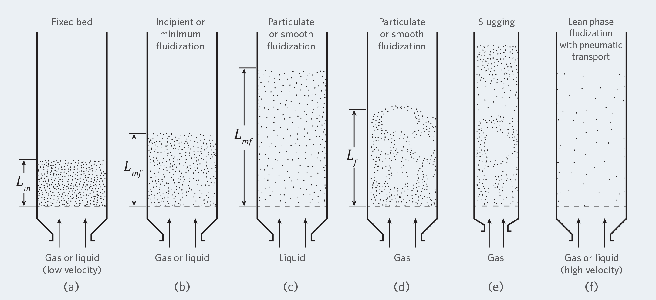 Various forms of gas/solids contacting