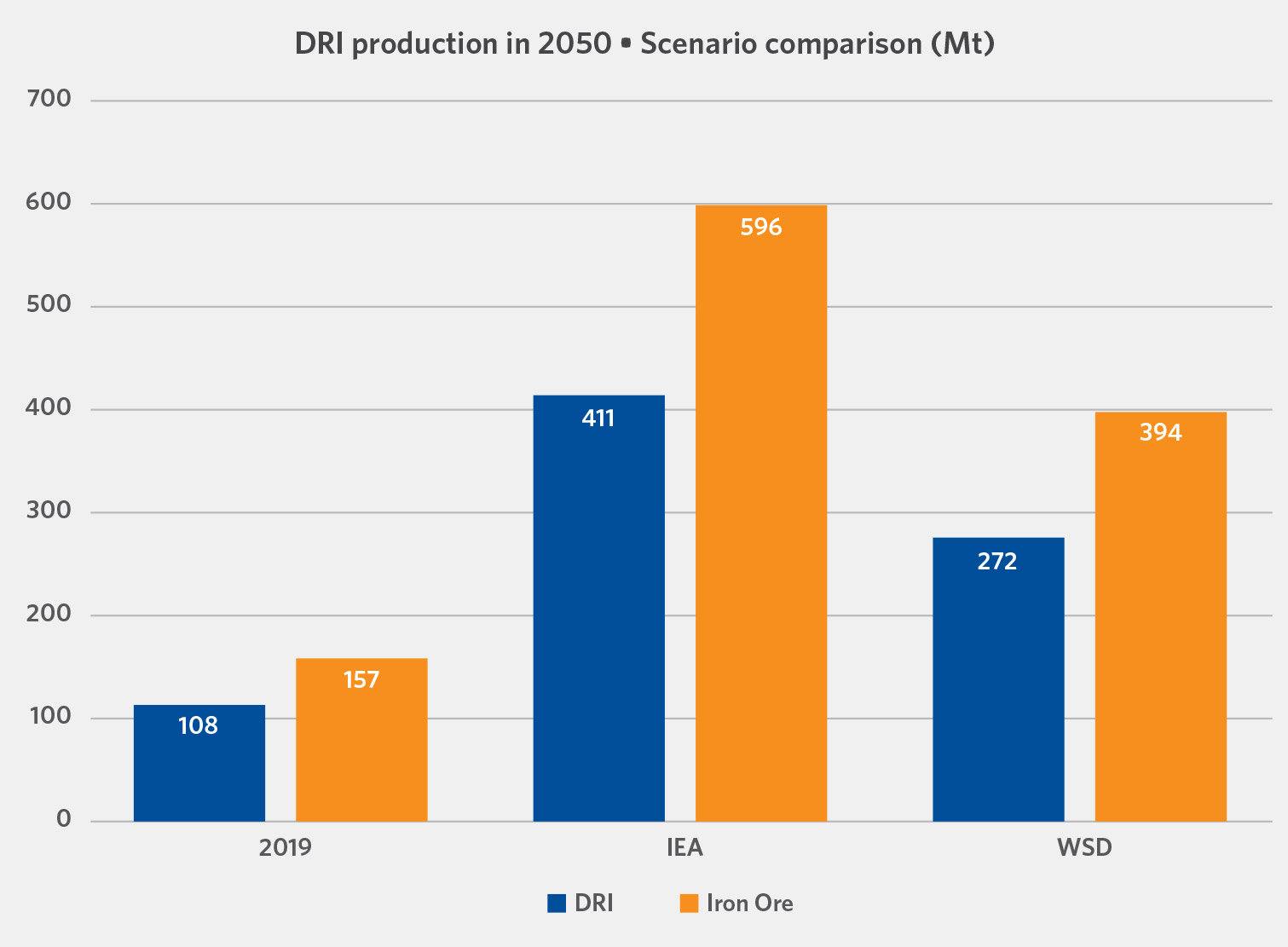 DRI production in 2050