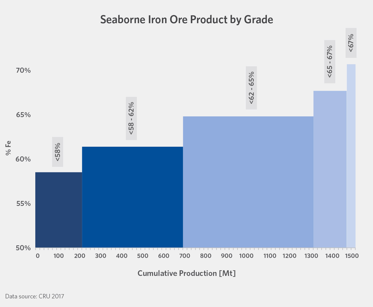 Seaborne iron ore product by grade