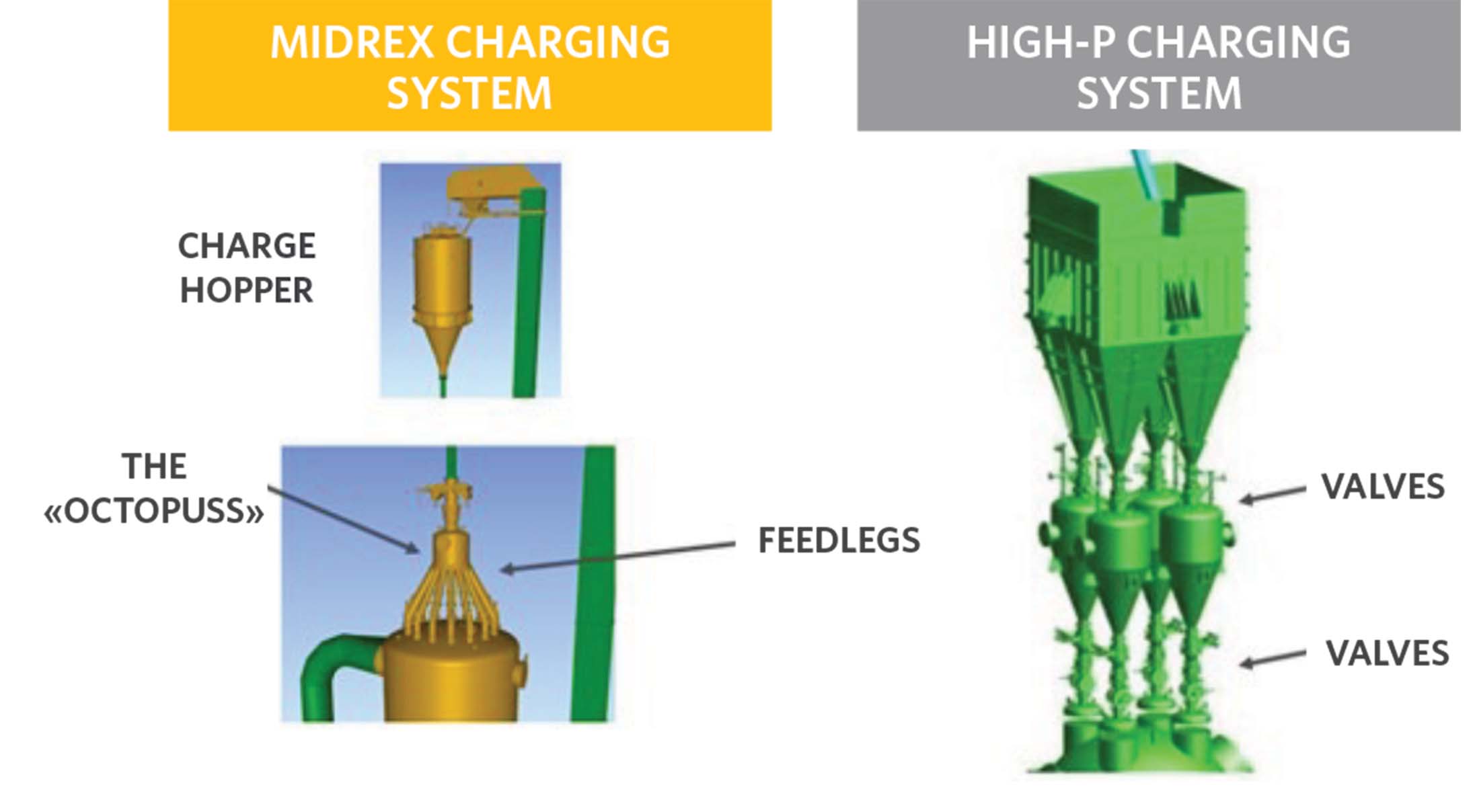 3D view of a comparison between MIDREX charging system and high pressure charging system