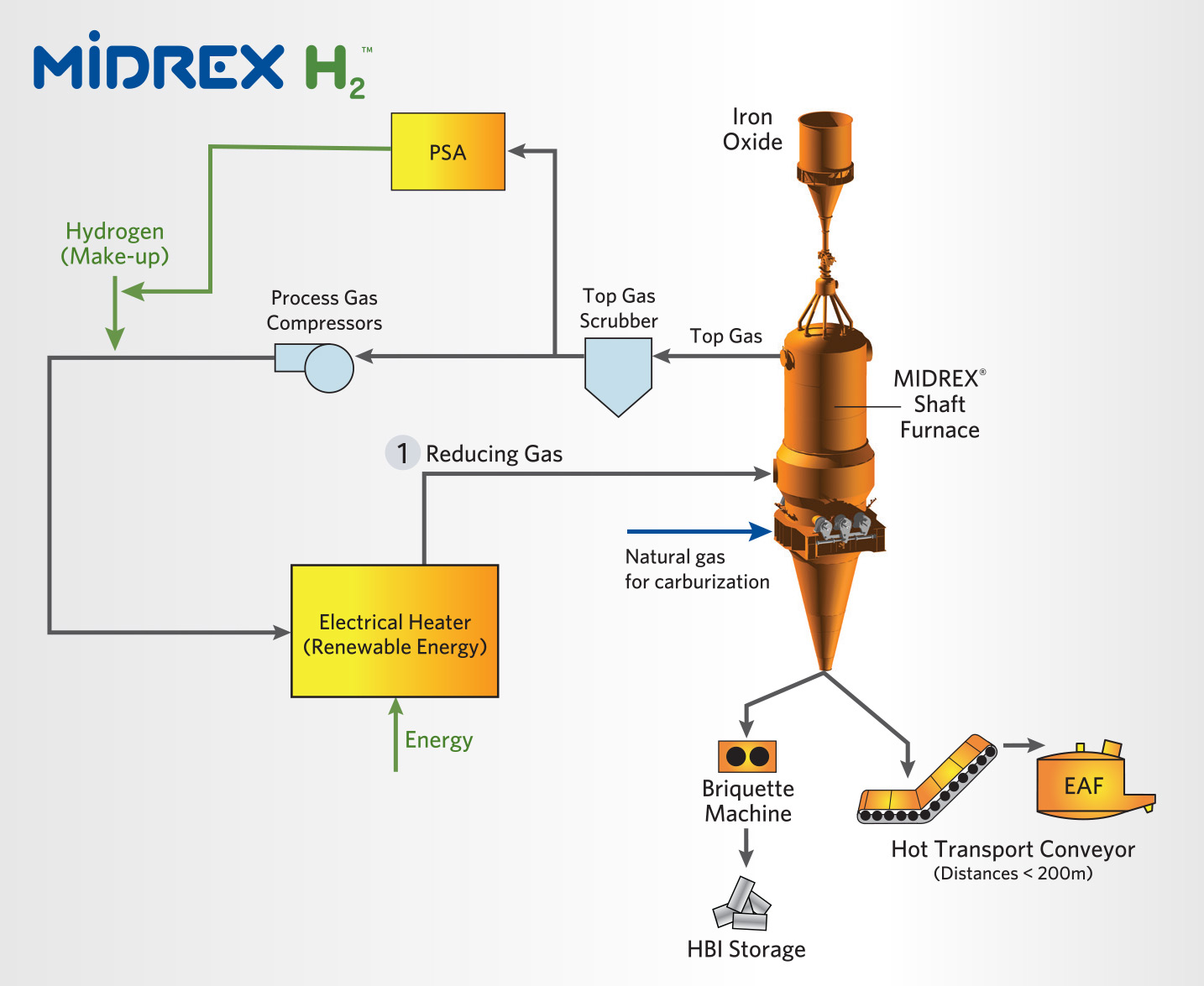 Process Flow Diagram for DRI Production using Hydrogen