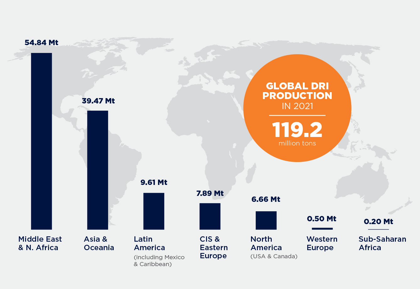 FIGURE 2. Map showing world DRI production by regions (courtesy of Midrex Technologies’ 2021 “World Direct Reduction Statistics”).