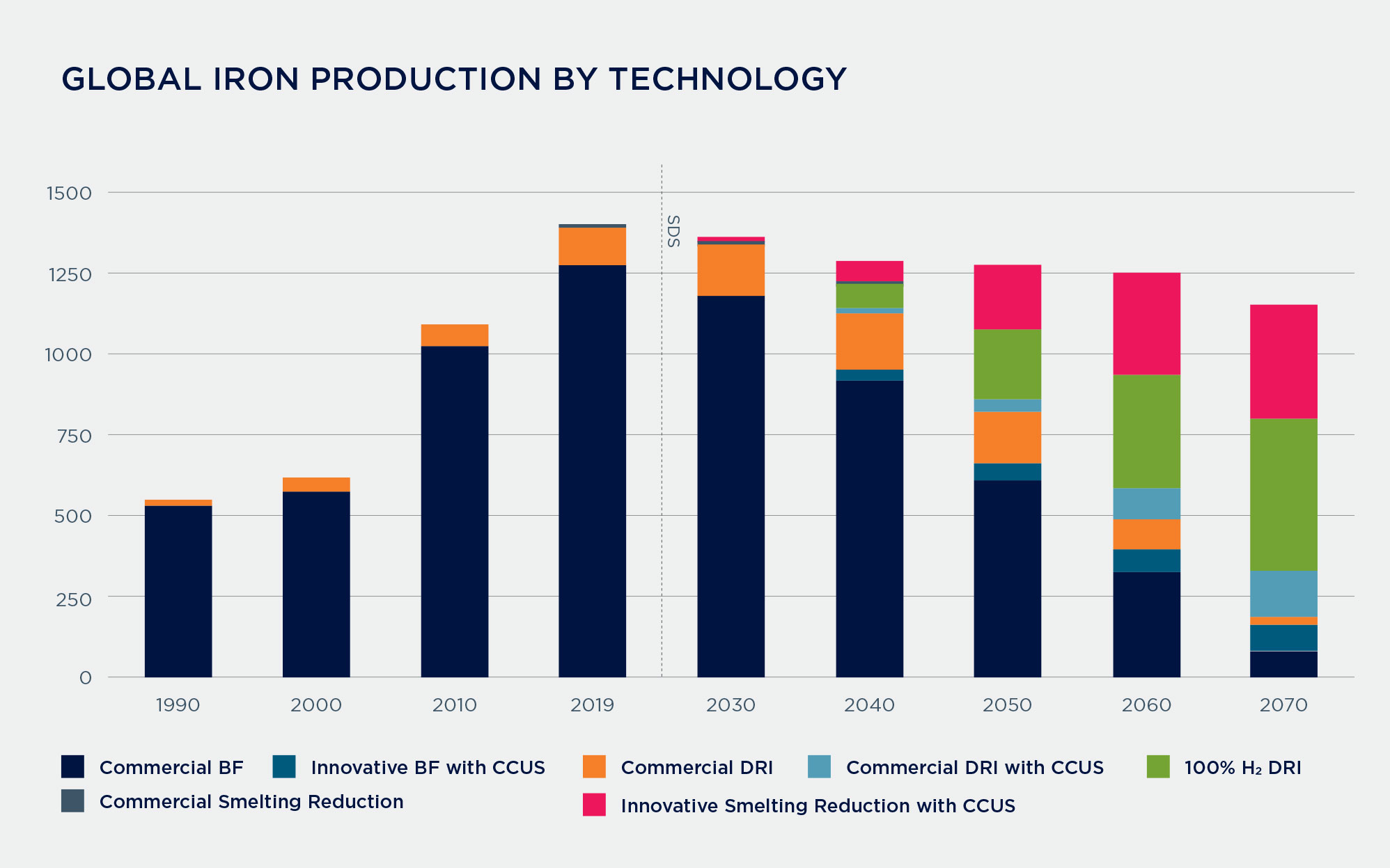 FIGURE 3. Global iron production by technology in the “sustainable-development scenario” (SDS) from 2020 onward, according to the International Energy Agency (BF: blast furnace; CCUS: carbon capture, utilization, and storage; DRI: direct reduced iron)