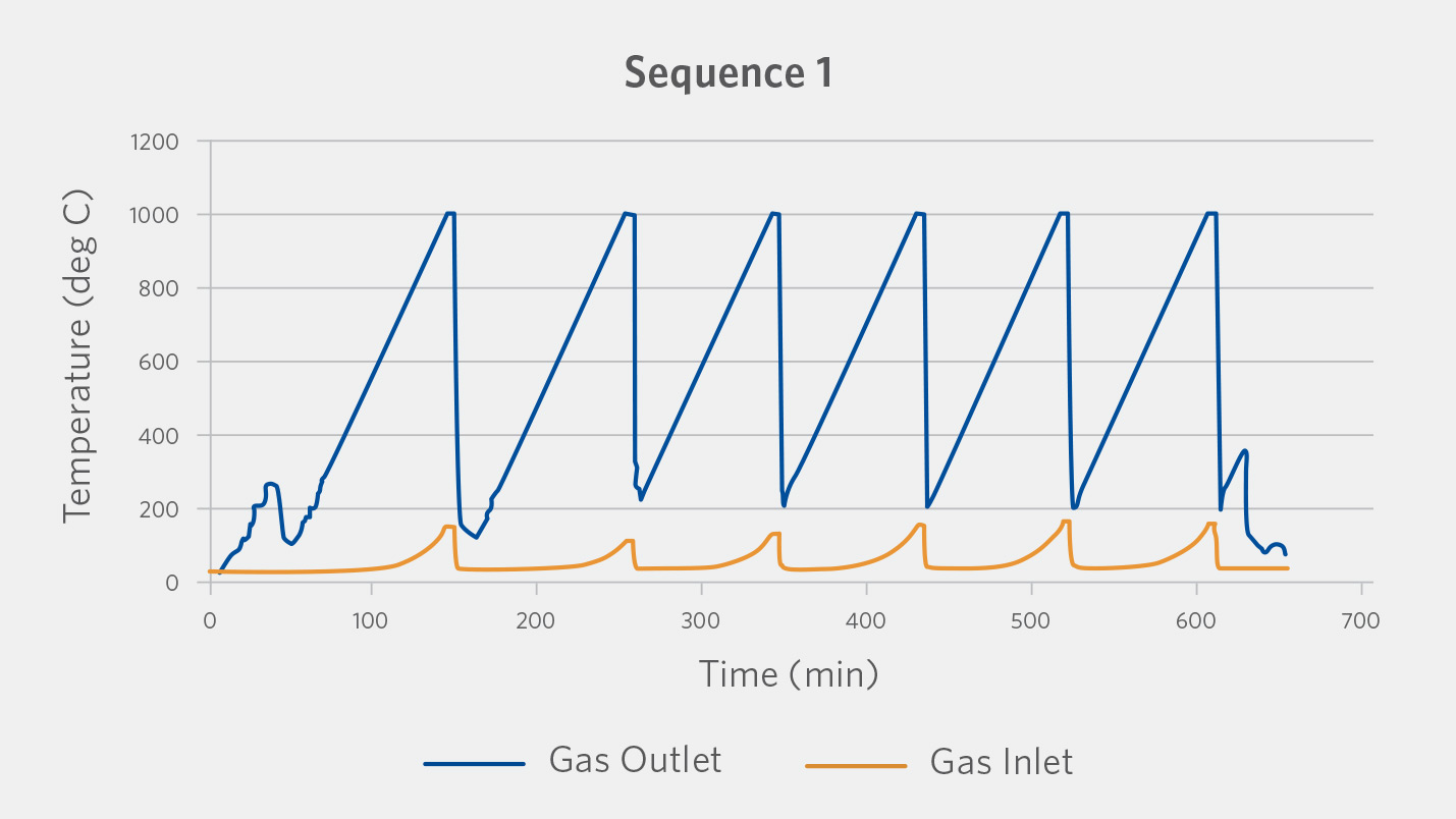 Thermal Cycling Test showing the Gas Inlet and Outlet Temperatures for the initial operation.