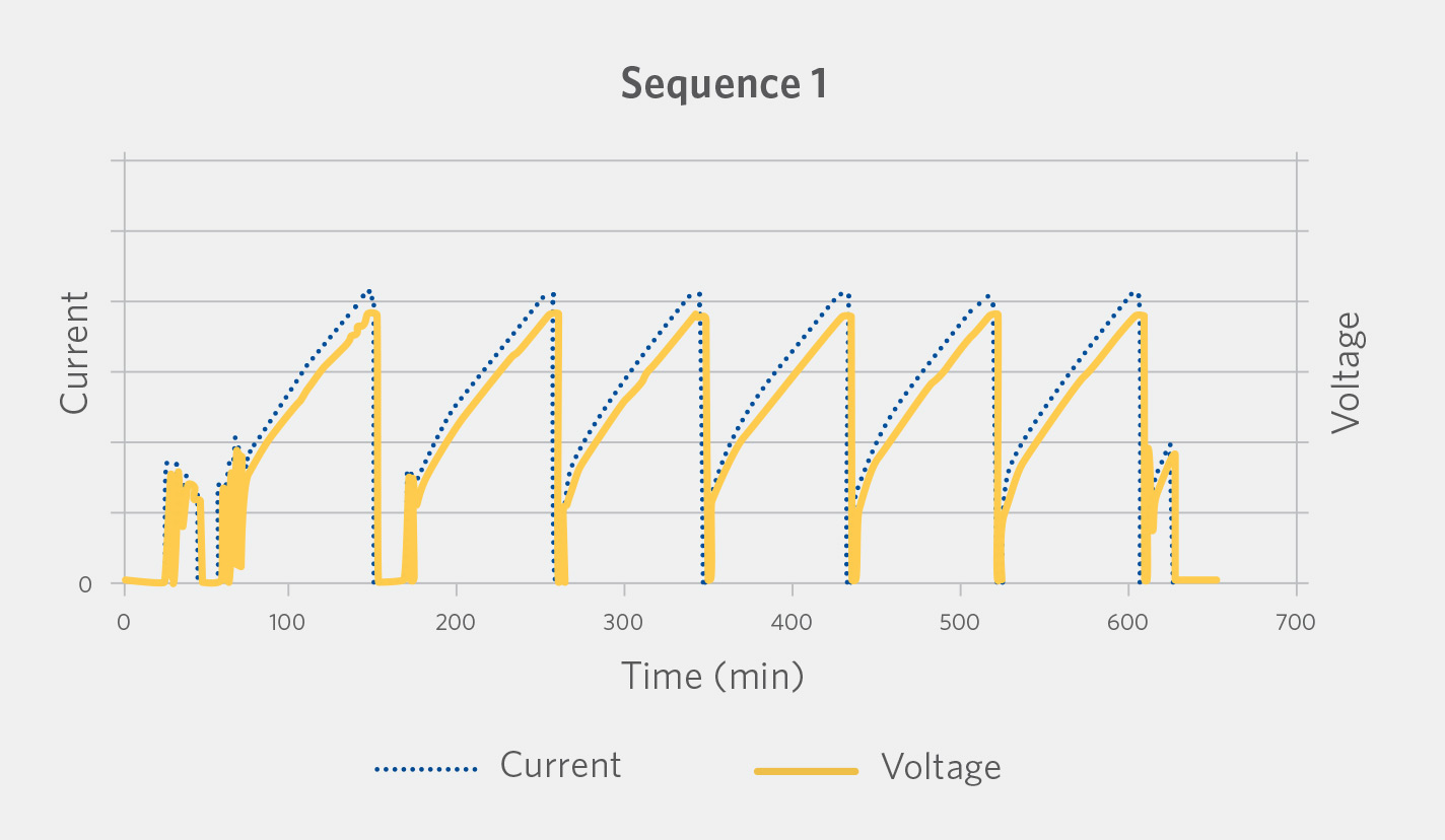 Thermal Cycling Test showing the heater current and voltage for the initial operation.