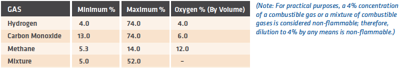 Gas Combustible Percentages Table