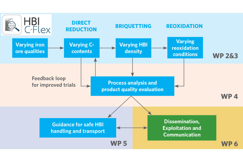 Work packages (WP) #2-6 and their interactions