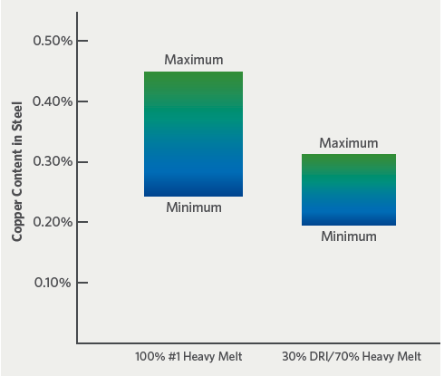 Influence of DRI on copper variability