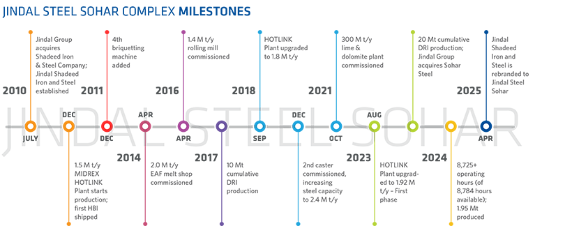 JindalSteelSoharMilestones