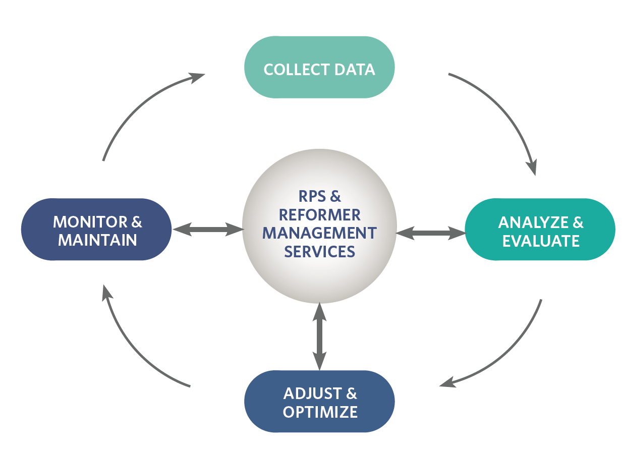 FIGURE 2 Reformer Management Solution Cycle
