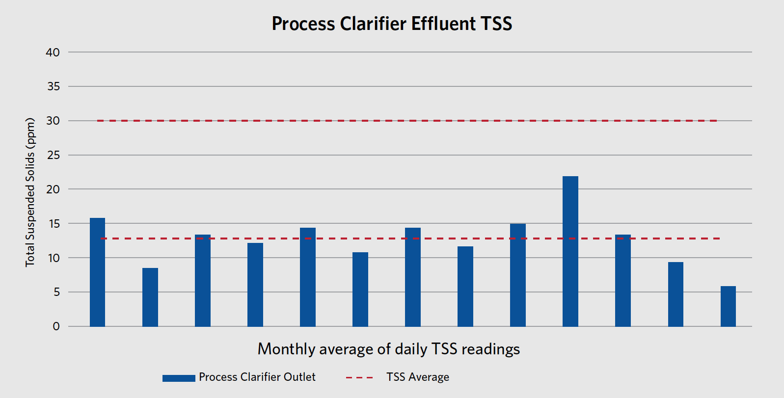 FIGURE 4. 12-month TSS average