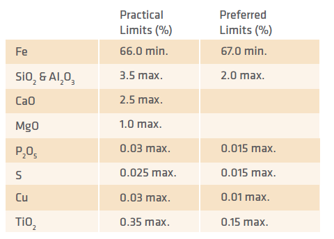 TABLE I. Iron Oxide Chemical Quality Limits