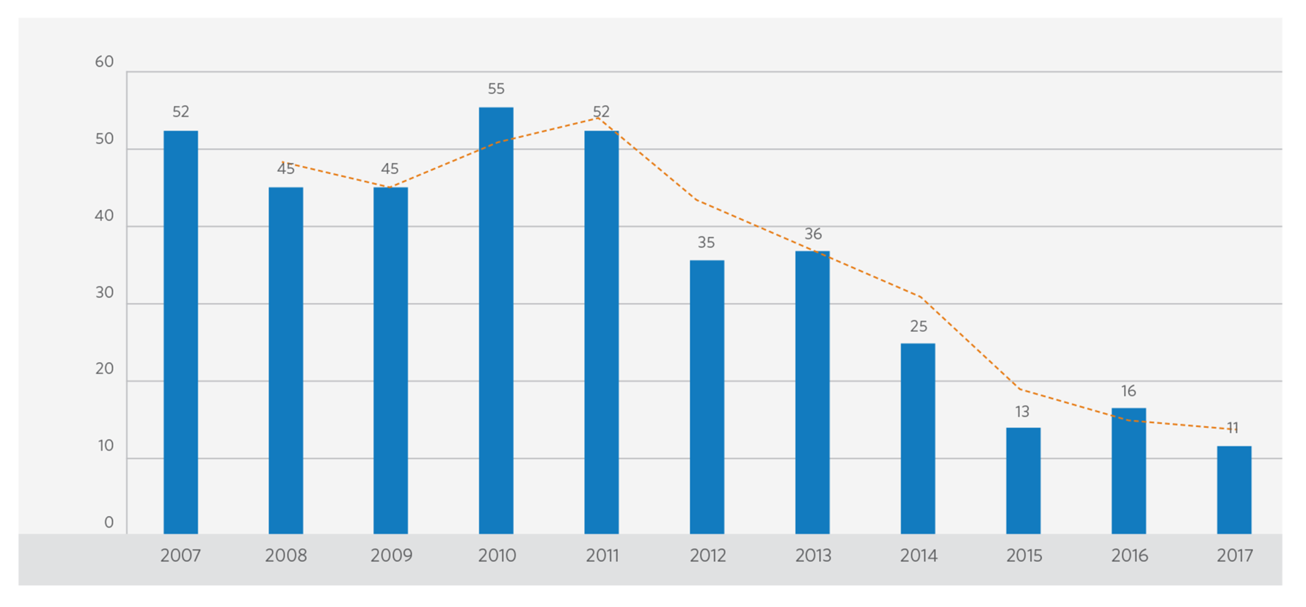Number of Plant Stops (2007-2017)