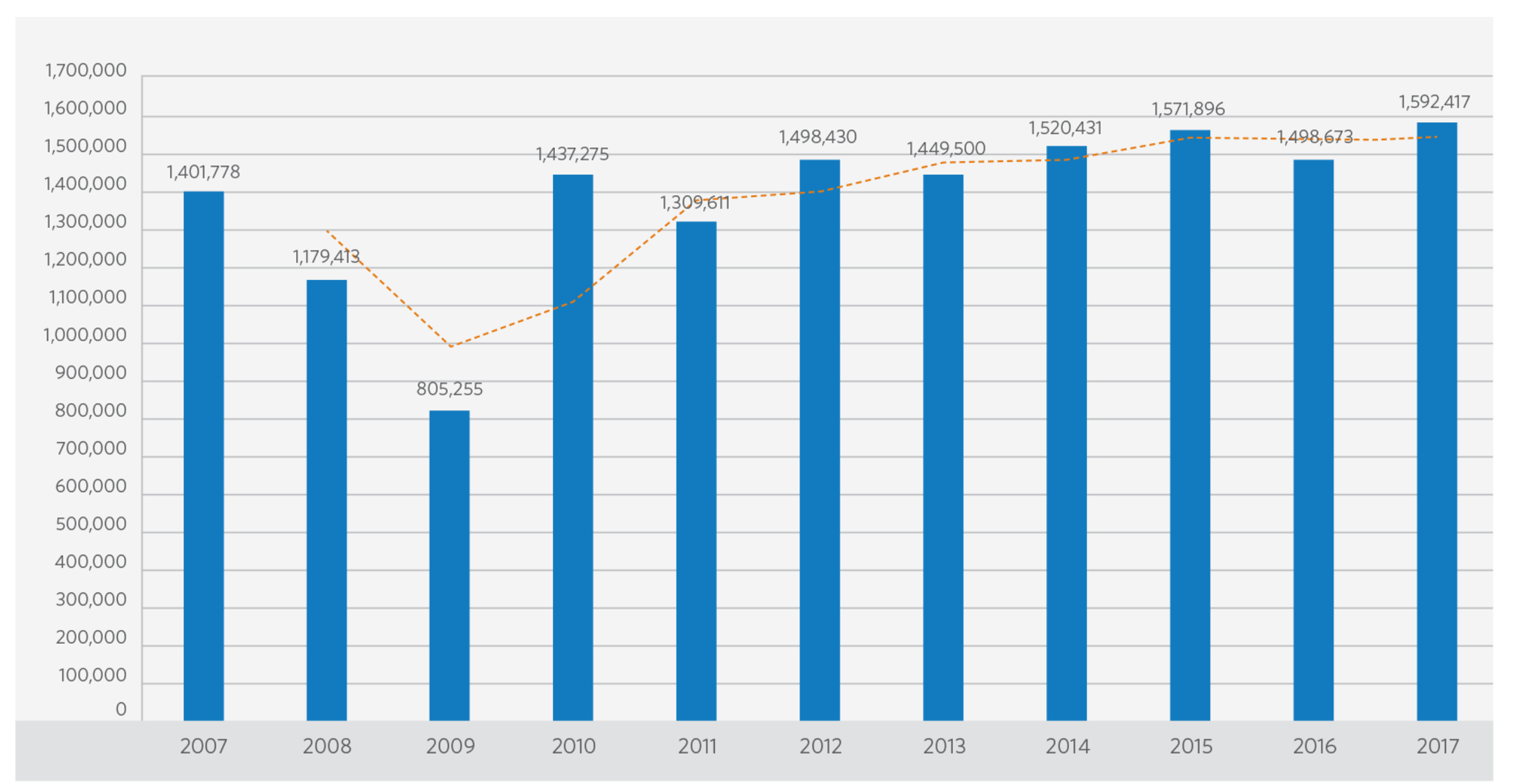Annual CDRI Production (2007-2017)