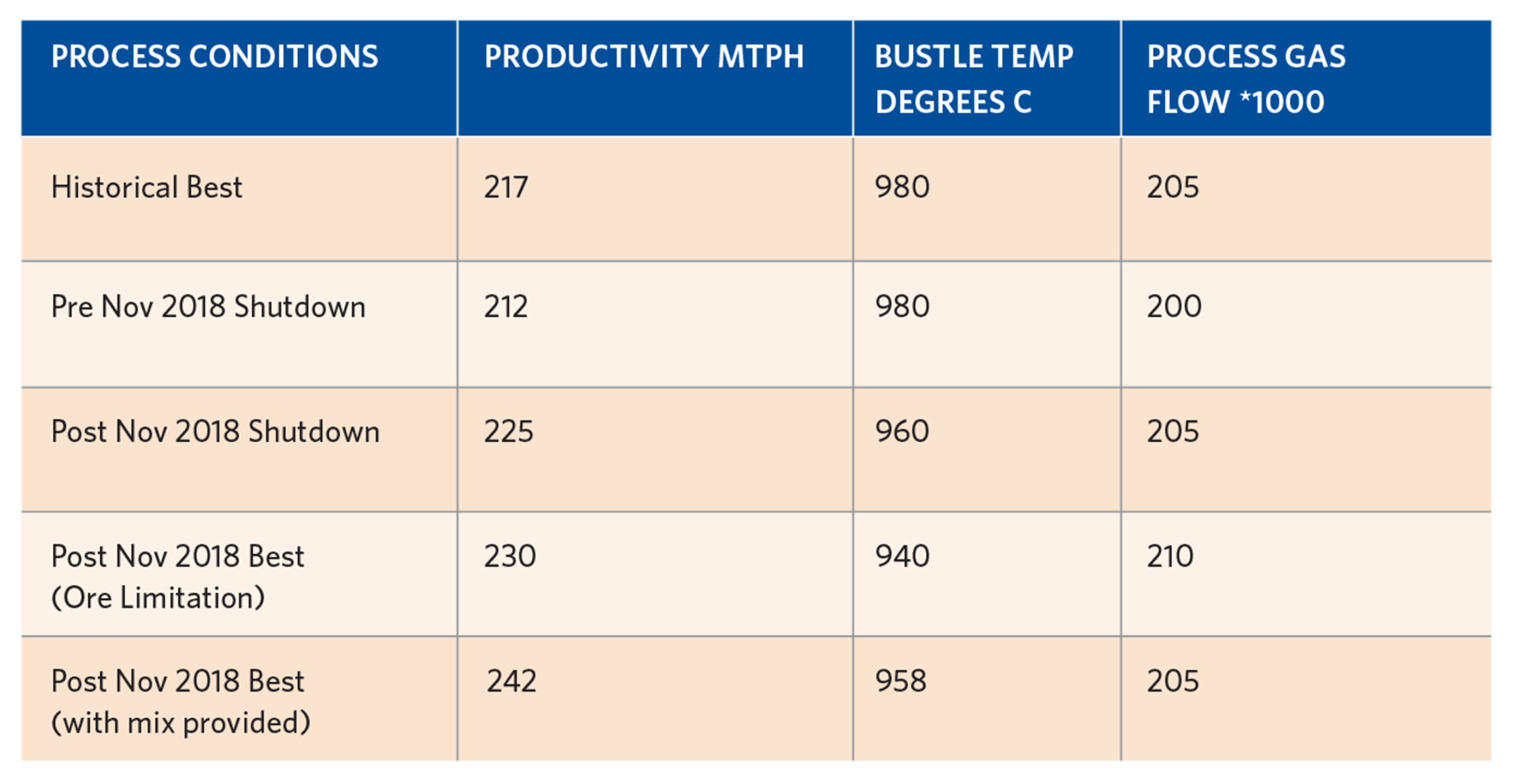 Table II. Results of Actions Taken