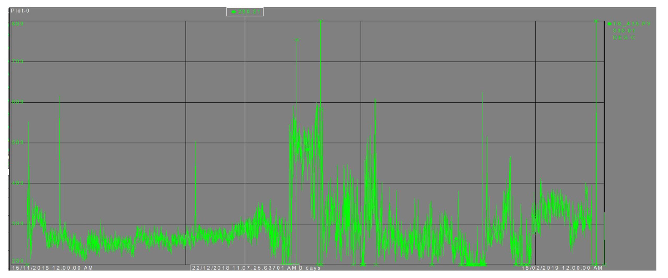 Figure 5. Nu-Iron Analysis of Top Gas Temperature Fluctuations