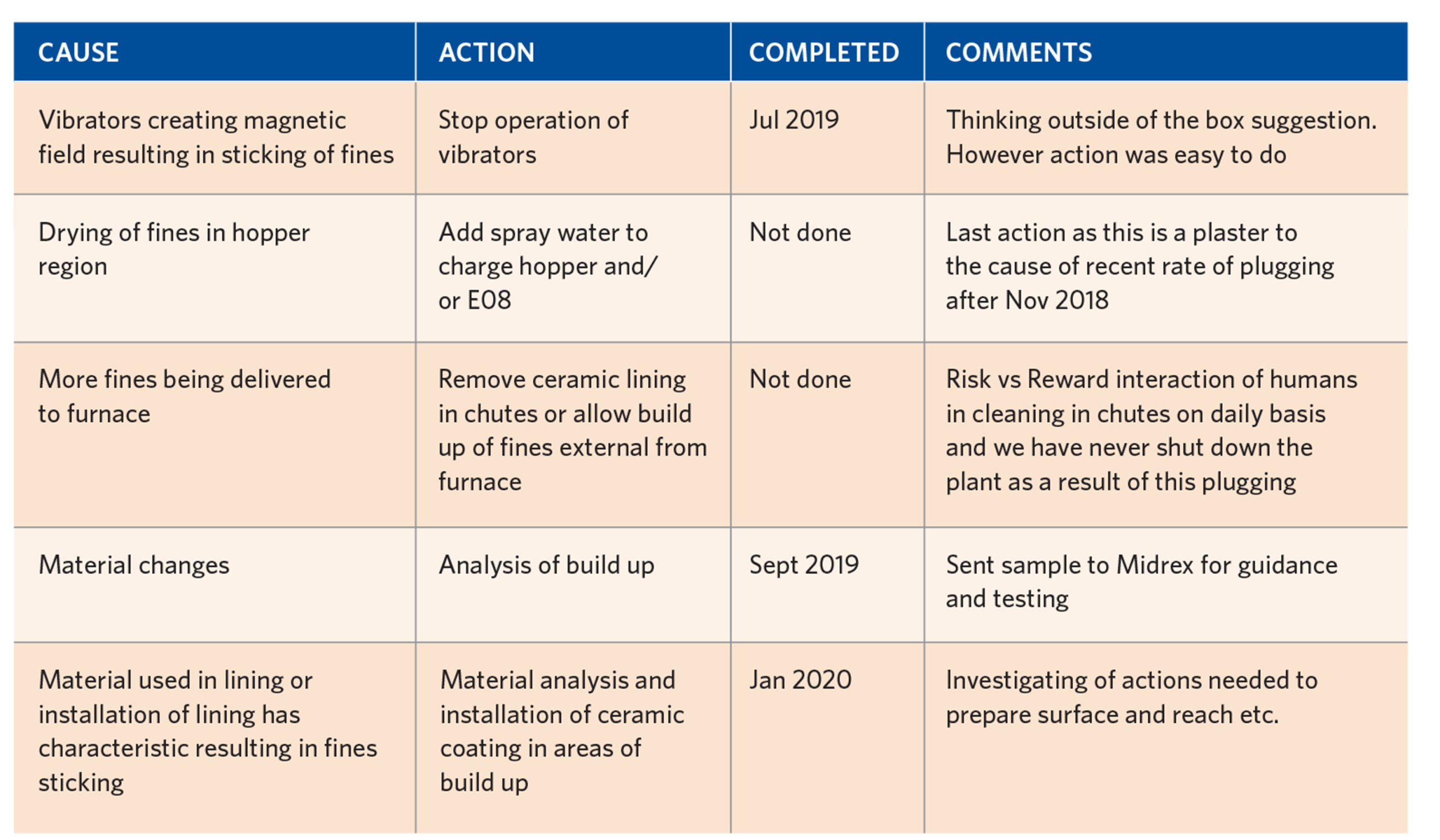TABLE IIIB. Possible Causes for Hopper Plugging and Actions Taken