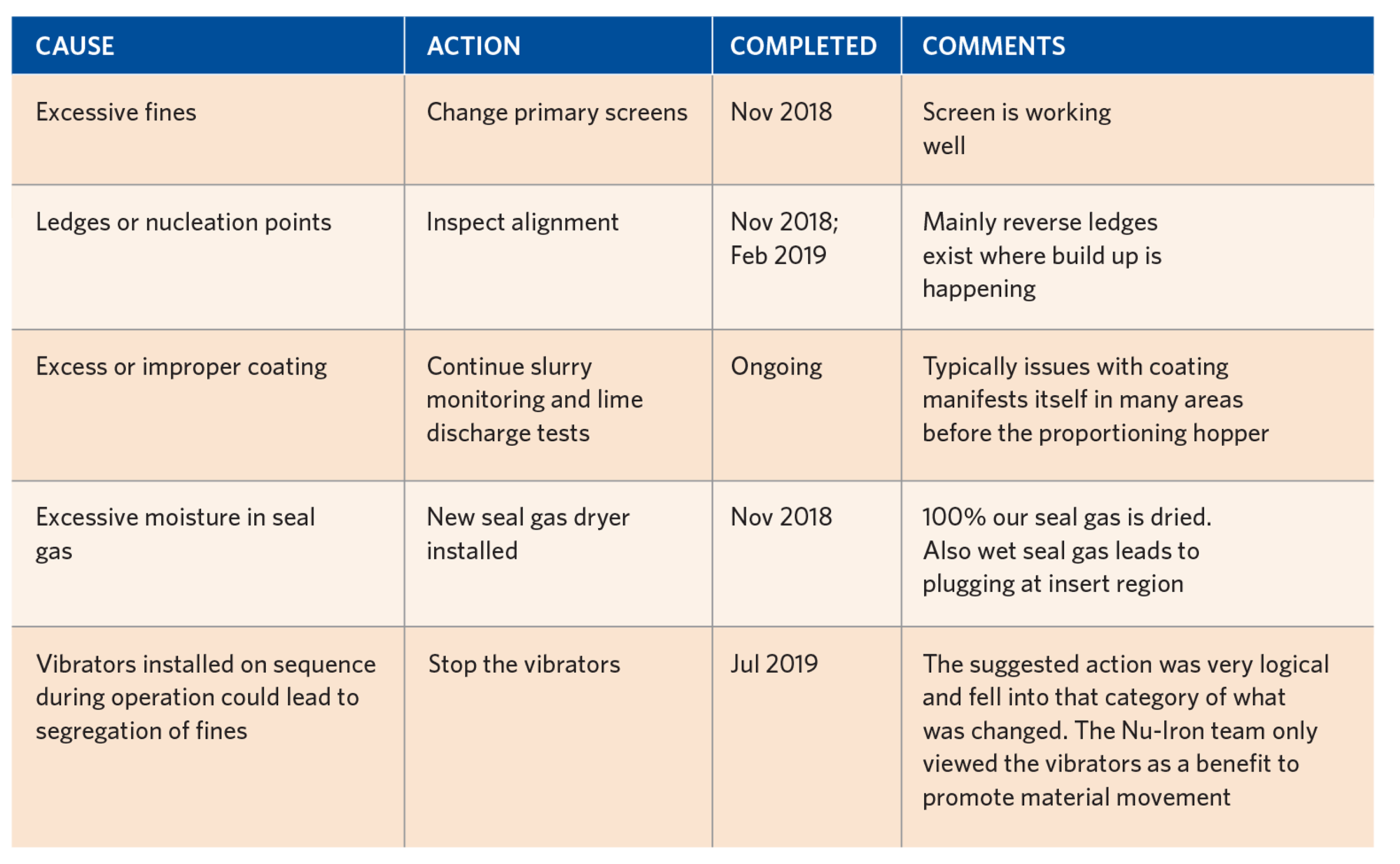 TABLE IIIA. Possible Causes for Hopper Plugging and Actions Taken
