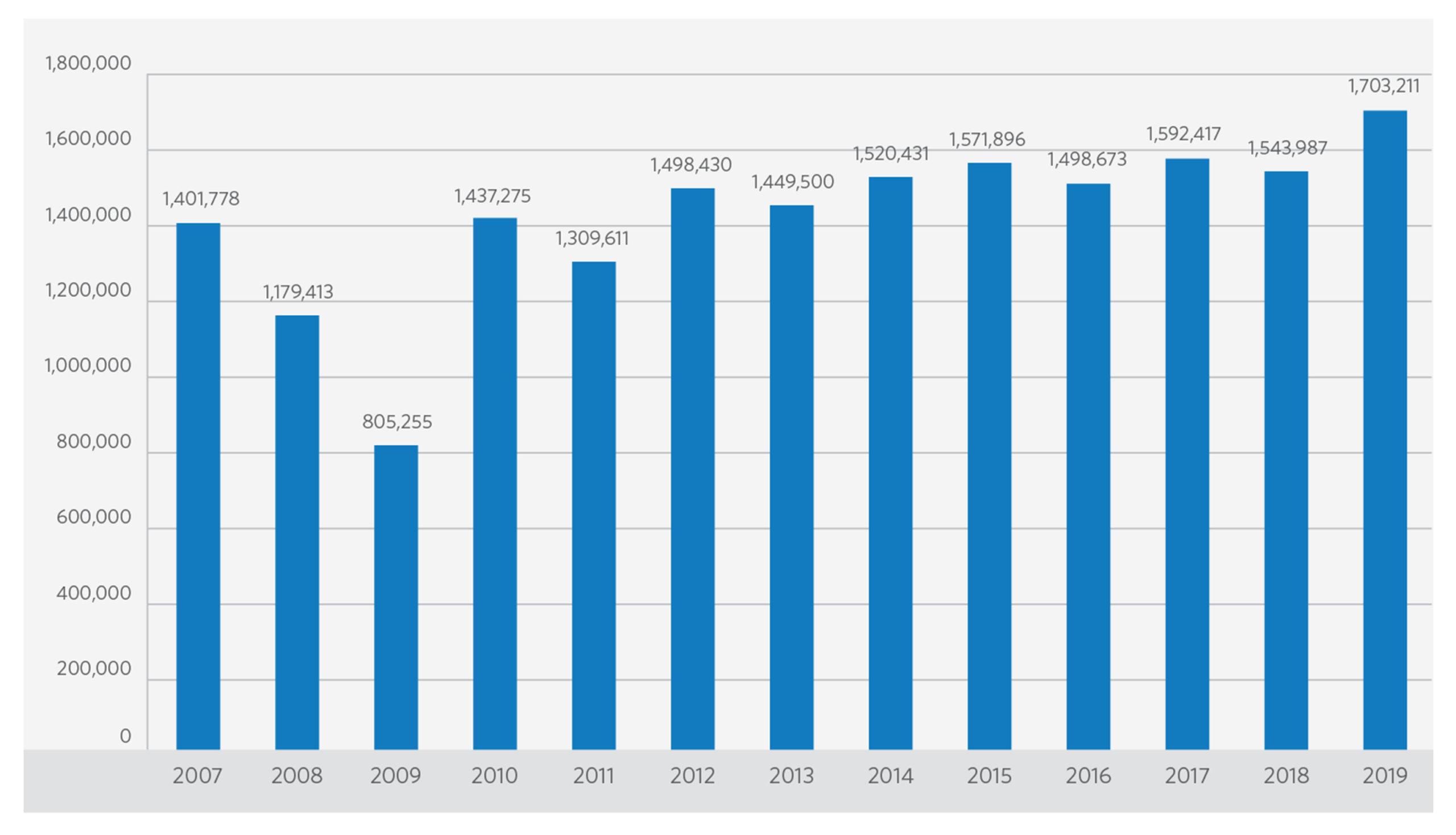 FIGURE 6. Annual CDRI Production (2007-2019)