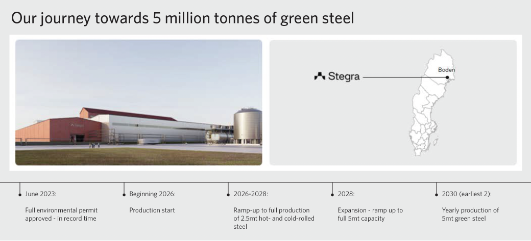 Stegra journey
